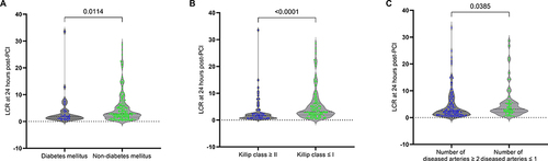 Figure 6 Correlation of LCR at 24 hours post-PCI with diabetes mellitus, Killip class, and number of diseased arteries. (A) The diabetes mellitus group had a lower level of LCR at 24 hours post-PCI compared to that in the non-diabetes mellitus group; (B) The Killip class ≥ II group had a lower level of LCR at 24 hours post-PCI compared to that in the Killip class ≤ I group; (C) The number of diseased arteries ≥ 2 group had a lower level of LCR at 24 hours post-PCI compared to that in the number of diseased arteries ≤ 1 group.