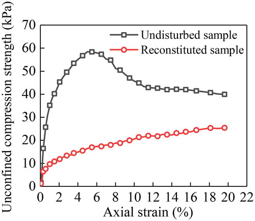 Figure 7. Unconfined compression strength curve of high liquid limit clay.