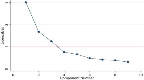 Figure 2 Scree plot of Eigenvalues after PCA.