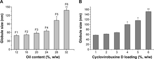 Figure 2 Effect of oil content and cyclovirobuxine D loading on globule size.