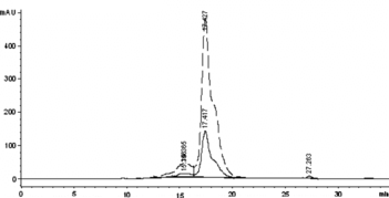 Figure 3 The SE-HPLC profile of the Hb treated by glutaraldehyde to detect the elution time of the intra-crosslinked Hb and inter-crosslinked Hb-Hb dimer. The real line and the dashed line showed the adsorbance at 280 nm and 405 nm, respectively.