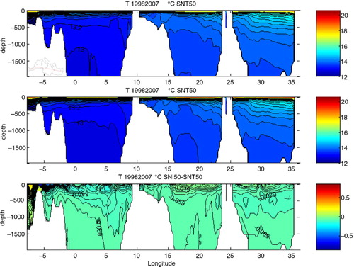 Fig. 15 Average potential temperature over the 10-yr period 1998–2007 from simulations STI50 (upper panel) and SNT50 (middle panel) and their differences (lower panel). Panels are shown along east–west vertical sections. The horizontal location of the section is presented on the lower left corner of the upper panel.