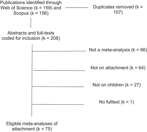 Figure 1. PRISMA flow diagram for the study selection and results