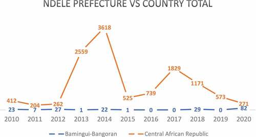 Figure 1. Violent-event deaths in Bamingui-Bangoran and in CAR as a whole; source: ACLED (2021).