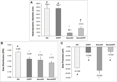 Figure 7 (A) Particle size, (B) size distribution, and (C) zeta potential of GO, GO-PF, NanoGO, and NanoGO-PF samples as measured by DLS. Data represents mean±SD (n>3). * Denotes significant difference compared to GO and # denotes significant difference compared to NanoGO, with P≤0.05.