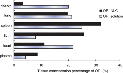 Figure 6.  ORI tissue concentration percentage of plasma, heart, liver, spleen, lung and kidney at 12 h following i.v. administration of ORI solution and ORI-NLC.