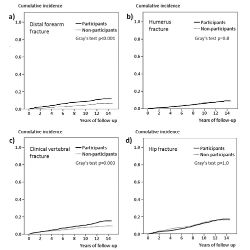 Figure 2. Cumulative incidence function curves for fracture in participants and non-participants, from inclusion at the age of 75. Distal forearm fracture and clinical vertebral fracture were more frequent in participants than in non-participants. There was no significant difference in the occurrence of proximal humerus fracture or hip fracture between participants and non-participants. The p-value refers to Gray’s test for equality of cumulative incidence functions. a. Distal forearm fracture. b. Proximal humerus fracture. c. Clinical vertebral fracture. d. Hip fracture.