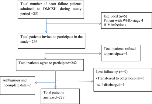 Figure 1 Heart patient selection flow chart at Debre Markos Comprehensive specialized Hospital medical ward from November 01, 2019, to April 30, 2021.