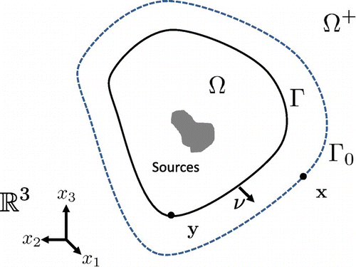 Figure 1. Setup for exterior radiation problem.