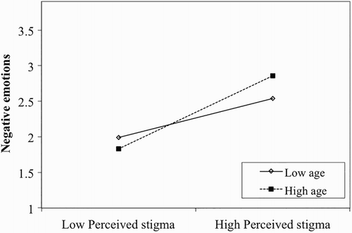 Figure 2. Interaction of perceived stigma and age on negative emotions scores. Note: Low age = 1 SD below mean; high age = 1 SD above mean.