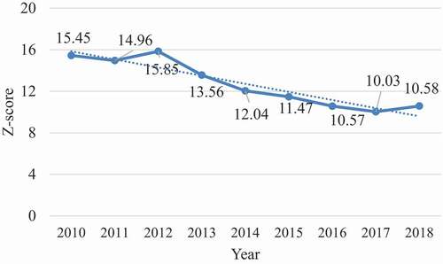 Figure 2. Average Z-score in Banks in the Period of 2010–2018