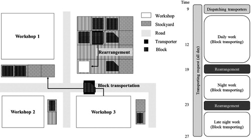 Figure 1. Block arrangement problem and operational processes in shipyards.