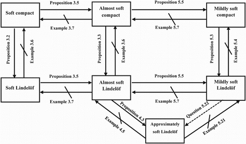 Figure 1. The relationships among some types of soft compact and soft Lindelöf spaces.