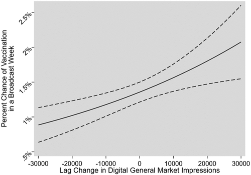 Figure 2. Average change in weekly local digital impressions on the likelihood of individual first-dose vaccination, United States, December 21, 2020–January 30, 2022.
