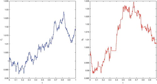 Figure 1. Comparison of the spot exchange rate’ sample paths in the FBS model (left) and the subdiffusive FBS model (right) for rd=0.03,rf=0.02, α=0.9,H=0.8,σ=0.1,S0=1.