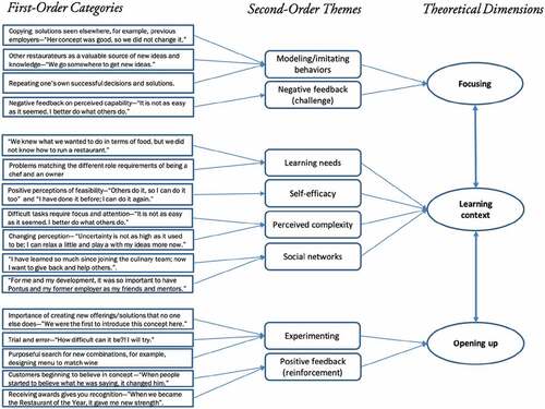 Figure 1. Model of Data Structure