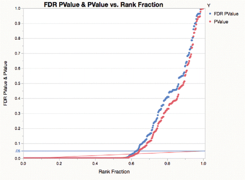 Figure 9. FDR p-value plot with 35% of effects declared inactive.