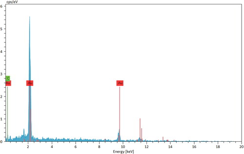 Figure 6. EDX spectrum of Au@O. Gum NPs.