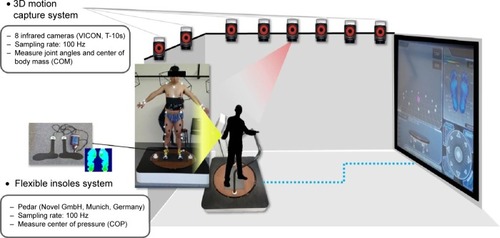 Figure 3 The experimental configuration used to generate and characterize the motion of the participants.