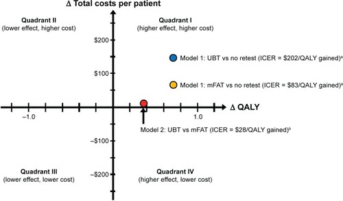Figure 3 Cost-effectiveness of universal post-treatment testing.