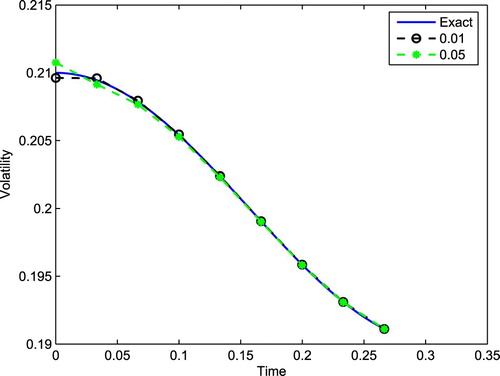 Figure 5. Stability analysis of the algorithm.