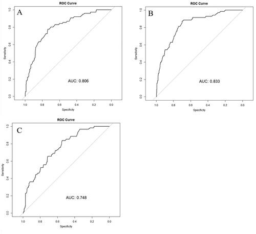 Figure 4. ROC analysis of baseline triglycerides for sensitivity in Screening normal vs. Abnormal follow-up triglycerides levels.