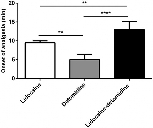 Figure 1. Onset of analgesia of epidurally administered lidocaine, detomidine, and lidocaine– detomidine combination in goats. Columns: relative frequency plus SD (n = 5). **P < 0.01, ***P < 0.001 and ****P < 0.0001 (one-way ANOVA followed by post-hoc Tukey’s test).