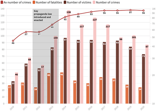 Figure 3. Number of hate crimes against LGBTQ in Russia (2010–2020).