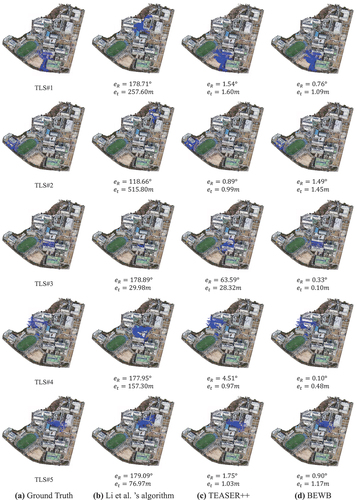 Figure 11. Coarse PCR results of each algorithm for the five TLS point clouds and MMS+UAV-based photogrammetry point cloud. The TLS point clouds are tinted blue to differentiate them from the MMS+UAV-based photogrammetry point cloud.