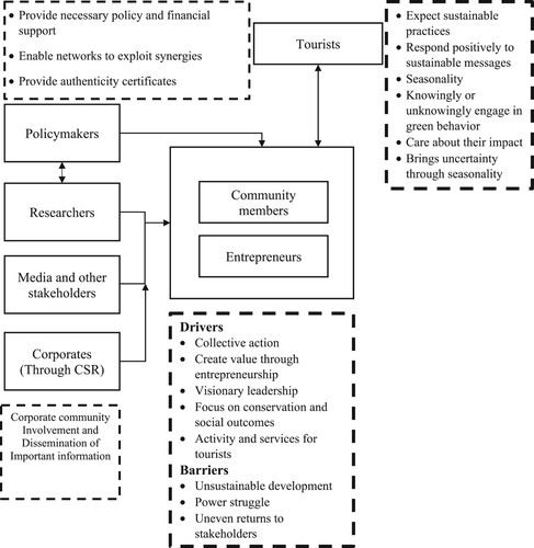 Figure 5. An overview of stakeholders and their roles in RT sustainability.