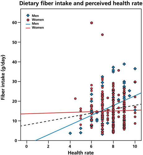 Figure 1. Dietary fiber intake and general health. To explore the possible relationship between self-reported health status and fiber intake, a two-tailed nonparametric Spearman’s correlation was applied. Significant positive correlations were found for the total population (p = 0.0001) and for men (p = 0.0001). No significant correlation was found between daily intake of fibers and general health in women.