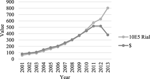 Fig. 4 THE per capita trend; 2001-2013