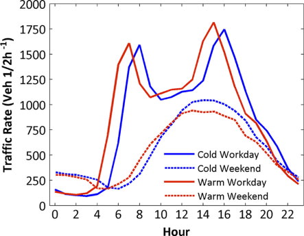 Fig. 6 Diurnal variation of traffic rate (unit) during workdays and weekends separately for the cold (October–March) and the warm period (April–September) in 2008–2010. The x-axis shows the time UTC +2 hours.