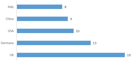 Figure 4. Top five publishing nations.