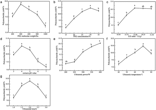 Figure 1. The effects of (A) PEG molecular weight, (B) PEG concentration, (C) E/S ratio, (D) extracts pH value, (E) ultrasonic power, (F) ultrasonic temperature, and (G) ultrasonic time on the SLMPs extraction yield. Different superscripts (a-e) indicate a significant difference (p < .05).