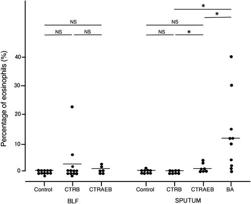 Figure 6. Percentages of eosinophils in BLF from control subjects (n = 11), patients with CTRB (n = 12), and patients with CTRAEB (n = 6). The percentages of eosinophils in the sputum from control subjects (n = 9), patients with CTRB (n = 8), patients with CTRAEB (n = 7), and patients with classic BA (n = 10). NS = not statistically significant. *p < 0.05 using the Mann–Whitney U-test.