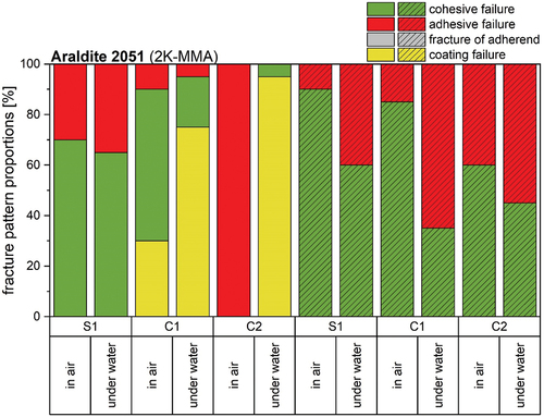 Figure 18. Fracture surface analysis of specimens prepared at ambient conditions and in artificial seawater for the 2K-MMA specimens.