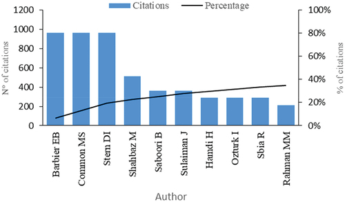 Figure 6. Citations by author. Source: own work based on Scopus and Web of Science.