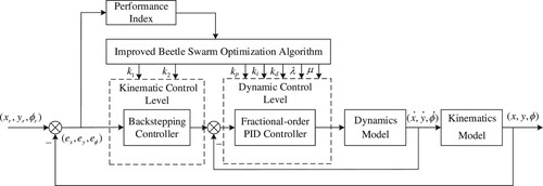 Figure 4. Optimization of control system based on BSO.