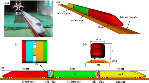 Figure 2. Scaled train model: (a) 1:8th scale train used in the wind tunnel tests (taken from Zhang, Yang, et al. (Citation2018)); (b) Perspective view of the model; (c) Schematic of the gap spacing studied in this paper; (d) Front view and (e) side view of the model employed in this study.