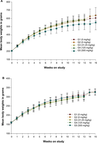 Figure 2 Growth curves for (A) male and (B) female rats administered ZnOAE100(+) by gavage for 90 days.aNotes: aZnOAE100(+) was orally administered to Sprague Dawley rats at doses of 31.25 mg/kg, 125 mg/kg, and 500 mg/kg for 90 days. The results are presented as mean ± standard deviation.Abbreviations: G1, negative control; G2, vehicle control, G3, 31.25 mg/kg treatment group; G4, 125 mg/kg treatment group; G5, 500 mg/kg treatment group; ZnO, zinc oxide; ZnOAE100(+), 100 nm positively charged ZnO.