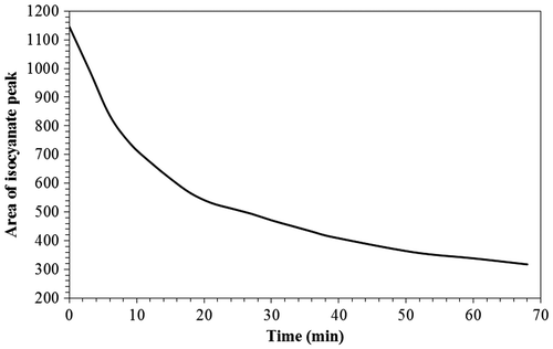 Figure 12. Change in area under the isocyanate peaks with time.