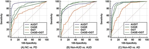 Figure 1 ROC curves of the AUDIT, CAGE, GGT and the combination of CAGE and GGT. Notes: The combined CAGE and GGT scores were calculated by equations derived from multiple logistic regression analyses after adjustment for age and gender.