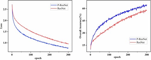 Figure 9. Performance comparison of pre-activated residual networks with conventional residual networks.