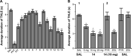 Figure 2 Protective effect of acute systemic injection of H3R ligands 3–14 on MES-induced convulsions in rats.