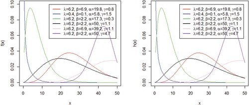 Figure 3. Plots of density and hazard rate function of CW distribution