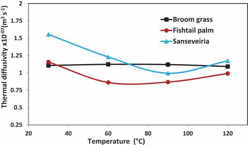 Figure 7. Variation of thermal diffusivity with temperature at volume fraction of 0.39.