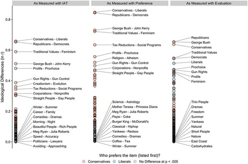 Figure 1. All of the estimated ideological differences as measured with the IAT, preferences, and evaluations.