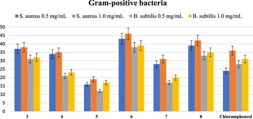 Figure 7. Antibacterial activity of the examined derivatives towards Gram’s positive bacteria.