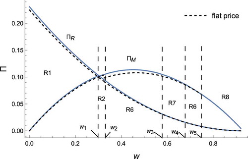 Figure 11. Effects of w on optimal profits (a=0.07,n=2,δ=0.9,t=0.9)